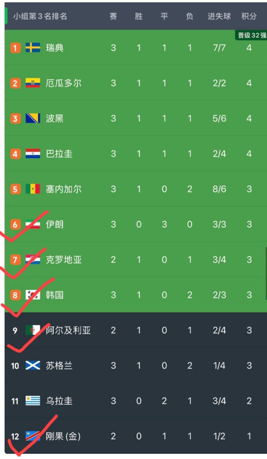 满足韩国队出线的几个条件？1、阿尔及利亚输给奥地利。2、刚果金输给乌兹别克斯