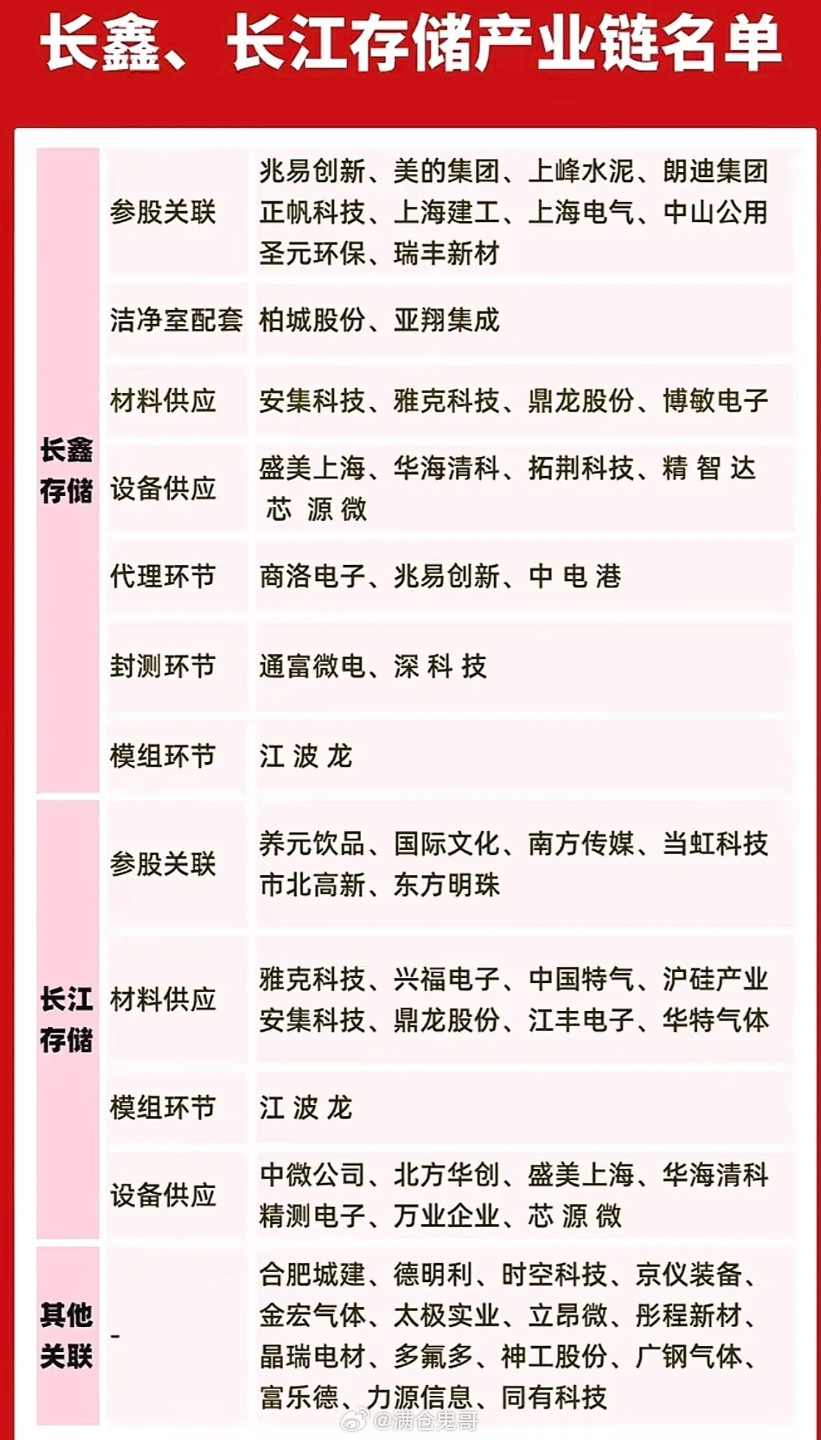 长鑫长江存储产业链大揭秘！参股、材料、设备全都有，这波干货先码住！最近长鑫存储上