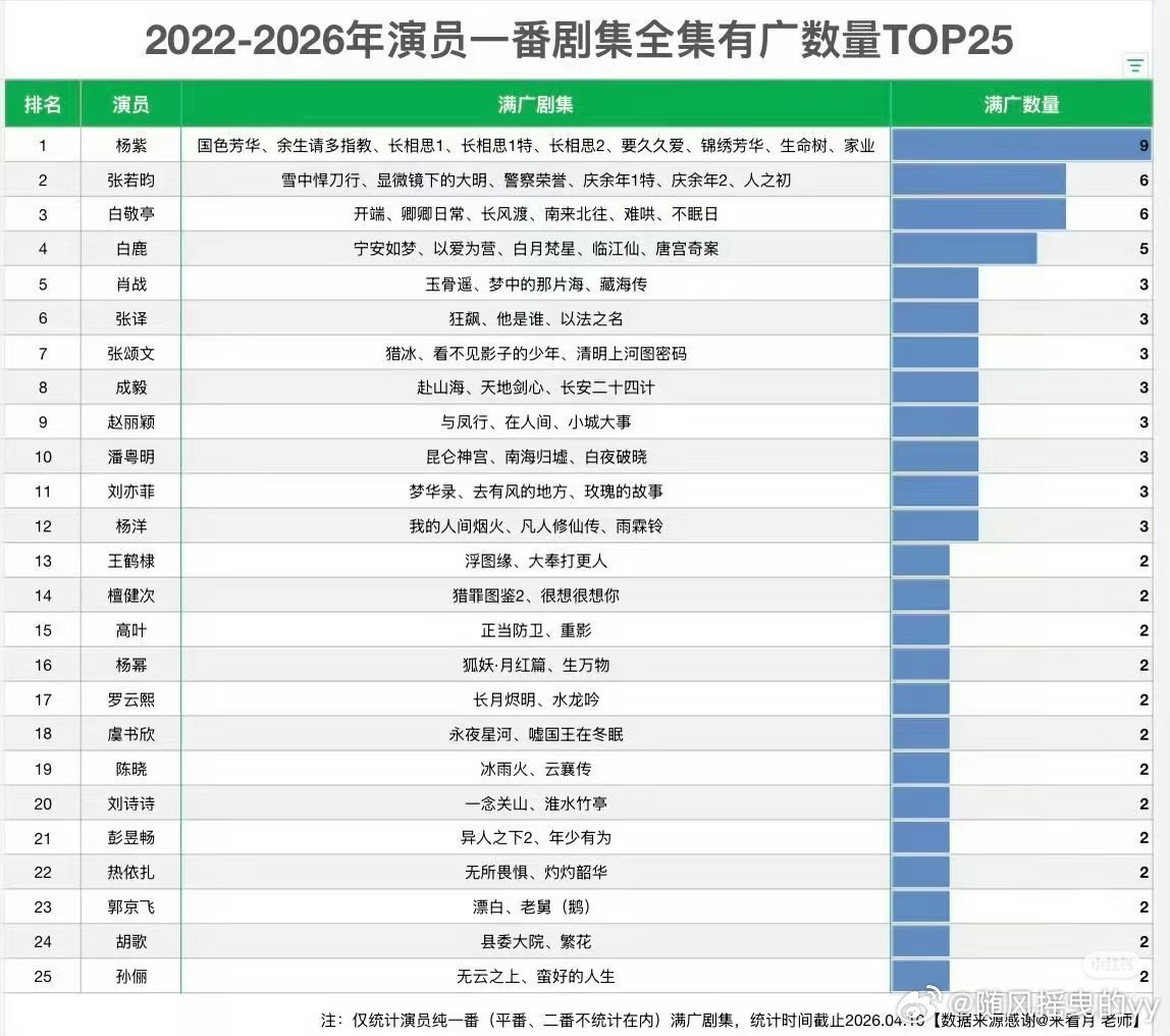 杨紫华策包场杨紫家业恭喜《家业》拿下满广实绩，实打实线下铺开大范围推广，可不是局