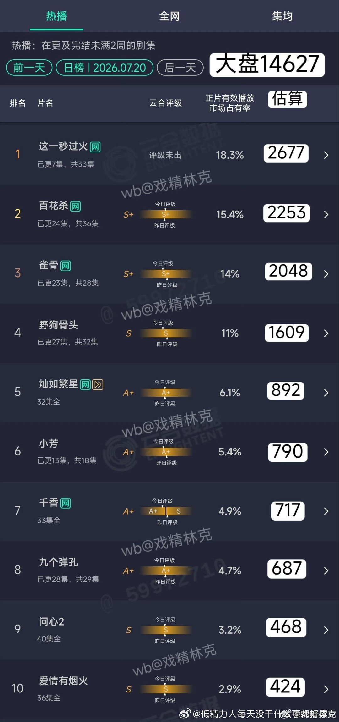 比想象更拉2500→2600+，那爱奇艺热度太氵了吧