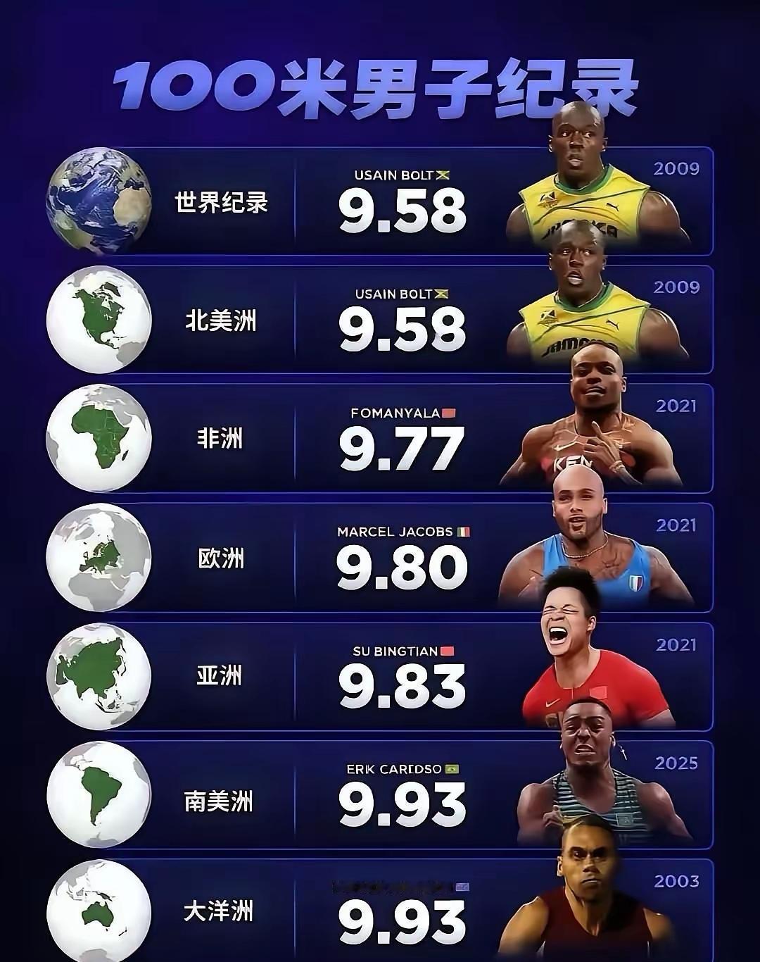 看苏炳添那张成绩单，眼睛一下子就被扎了一下——榜单上一溜儿黑皮肤运动员里，就他一