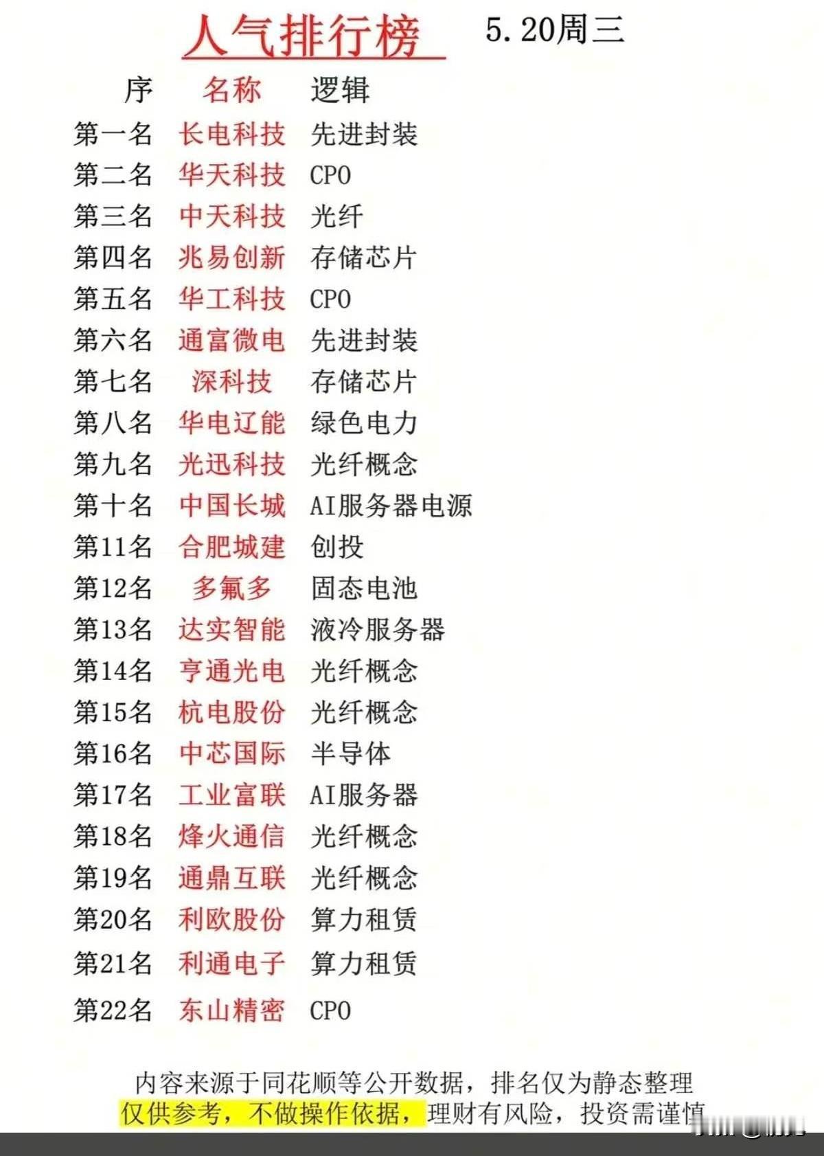 5月20日市场主线全景：半导体与AI算力核心标的梳理！从本次标的梳理来看，