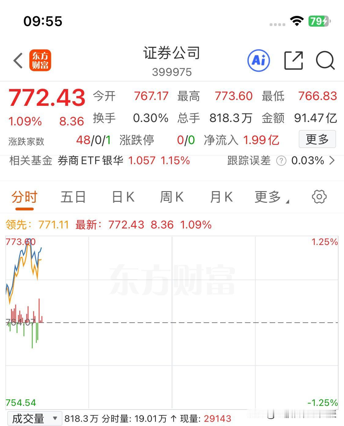 券商板块突破774点的压力，就这么难吗？几次破门而不入，然后几次三番的又破门。