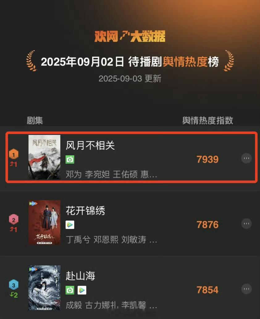 邓为主演风月不相关拿下待播剧舆情热度TOP1，实至名归，邓为值得！​​​
