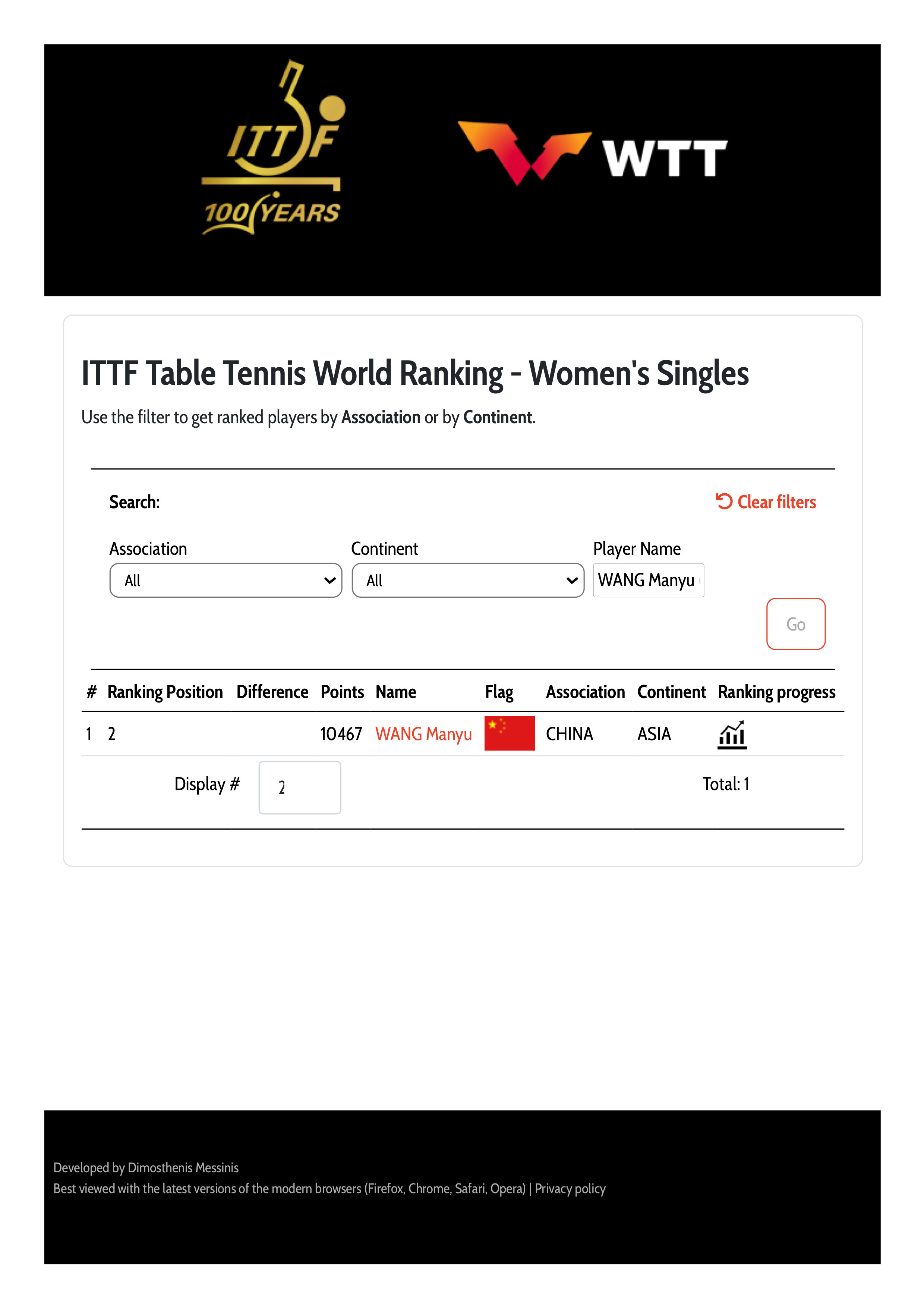 国际乒联2026年第34周世界排名🎉🏆国际乒联第34周世界排名更新，王曼昱积