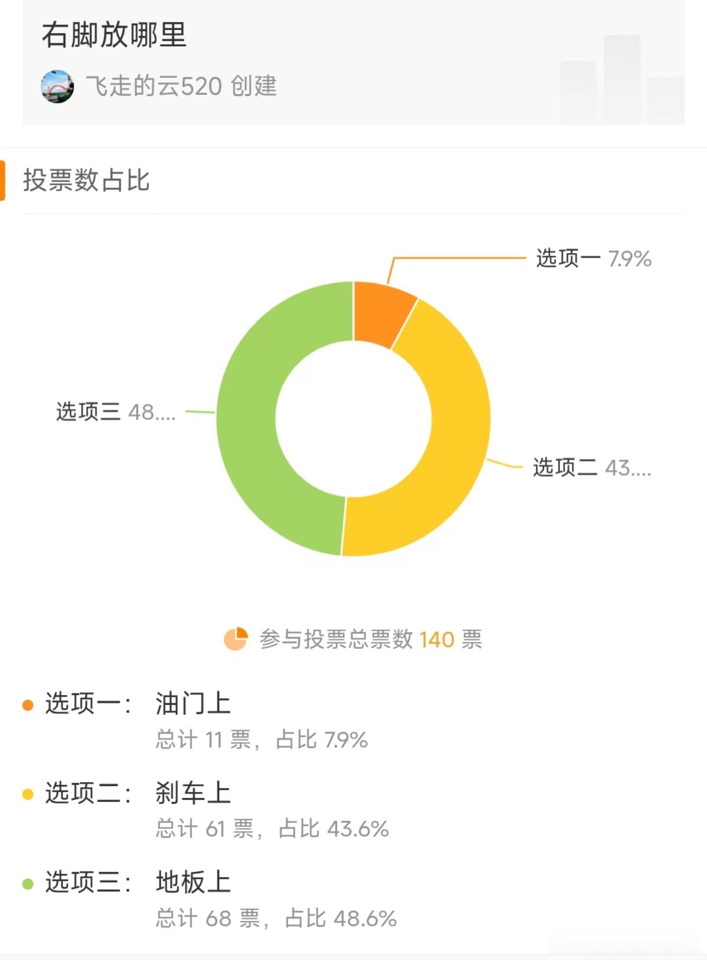 智驾开车脚放哪里放地板上：48.6%放刹车上：43.6%放油门上：7.9%很有