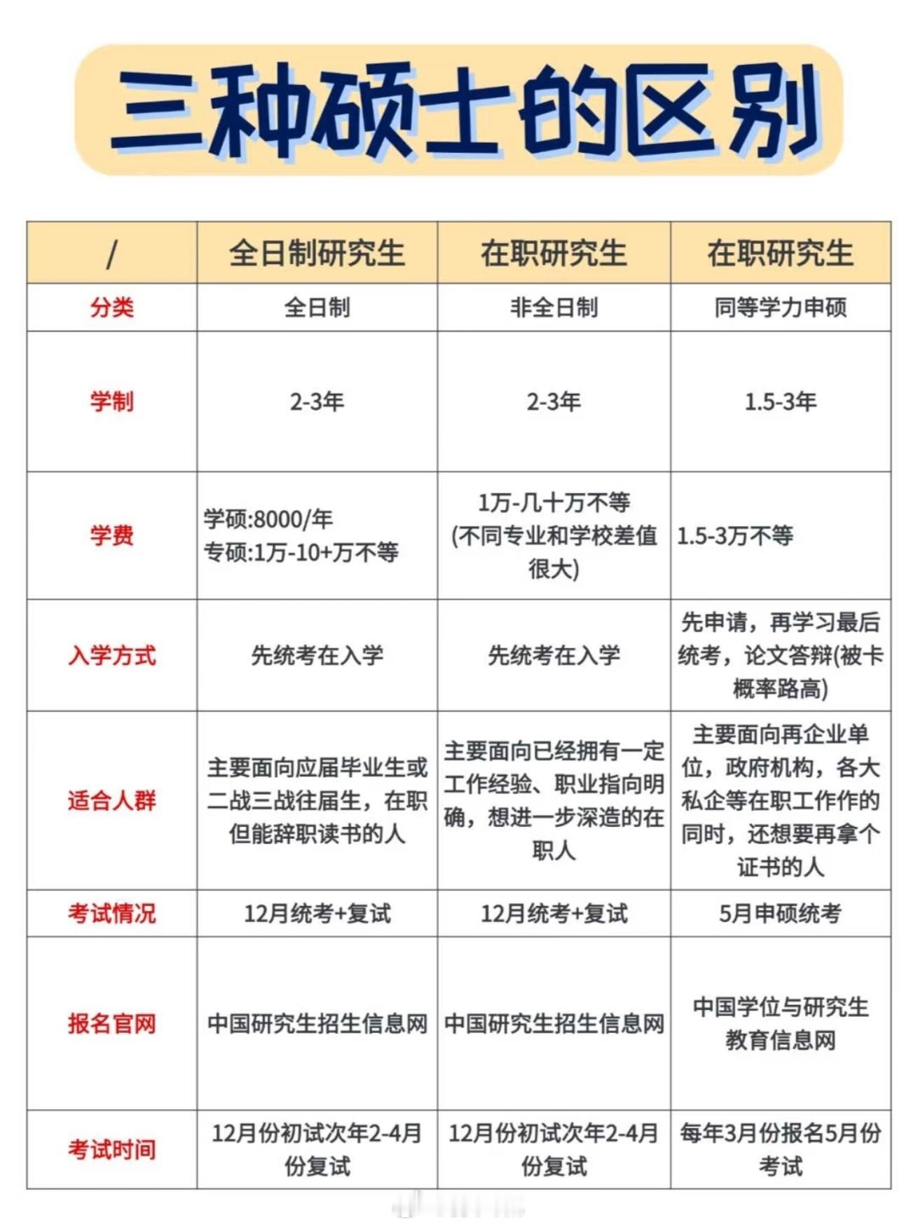 多所高校宣布延长研究生学制跟大家科普一下三种形式的研究生。全日制研究生，需要参加