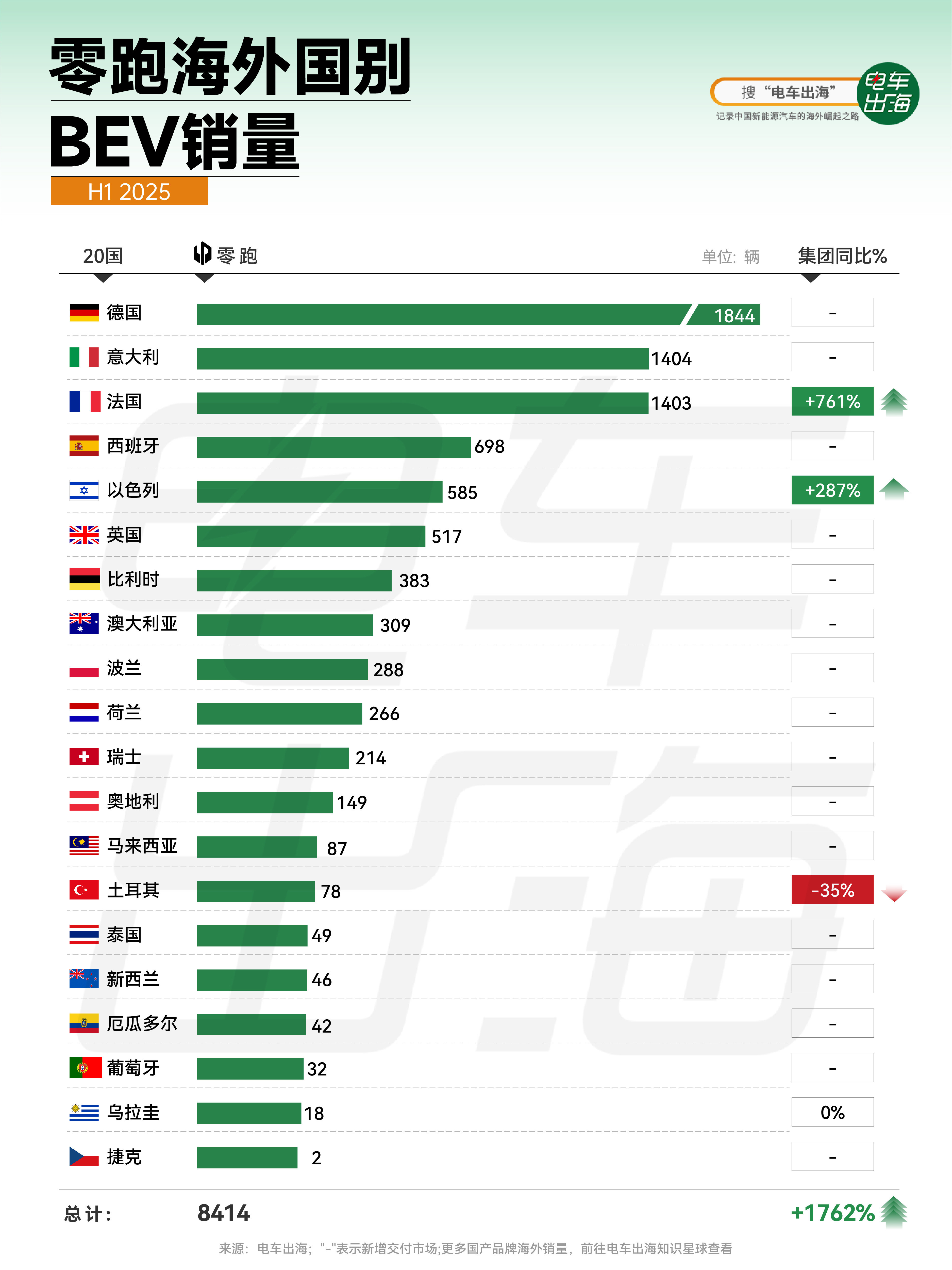 【零跑海外国别BEV销量】2025年上半年，零跑汽车在海外市场交付8414辆纯