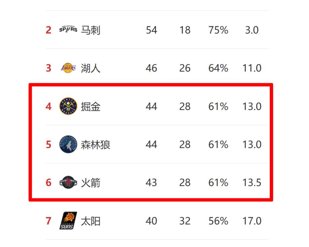 火箭输了今天这场比赛，排名直接掉到第六了。如果按现在的排名打季后赛，那就是首轮打