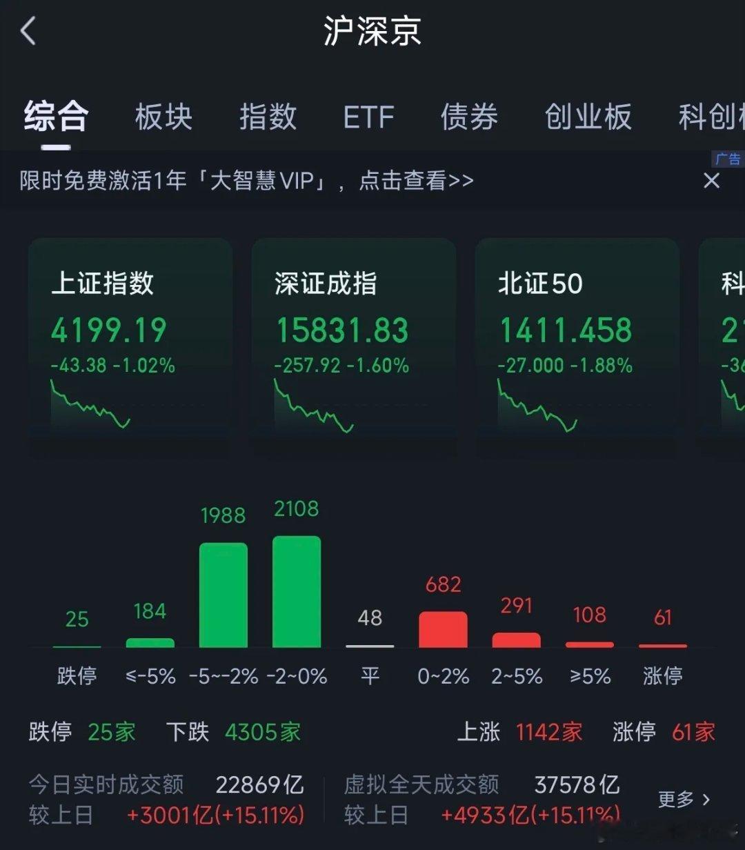 今天的下跌肯定不是洗盘，第一波落袋的人卖出走人了网上很多博主说双创指数是洗盘，把