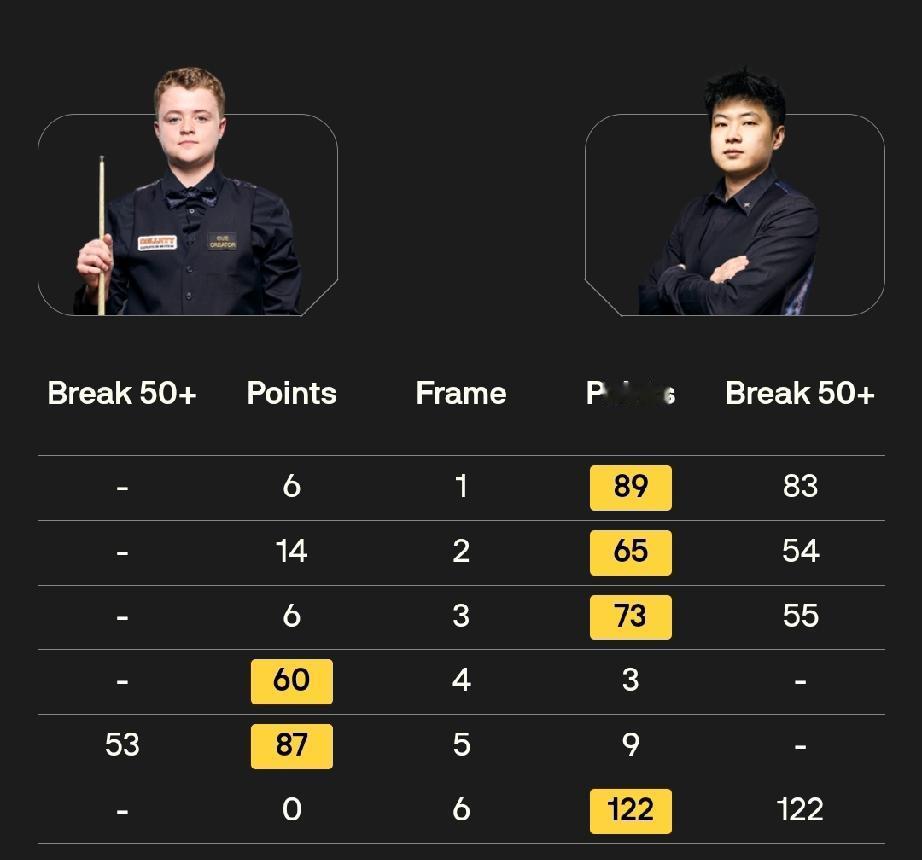 赵心童4-2击败斯坦·穆迪!2月26日，在斯诺克威尔士公开赛32进16轮次比赛