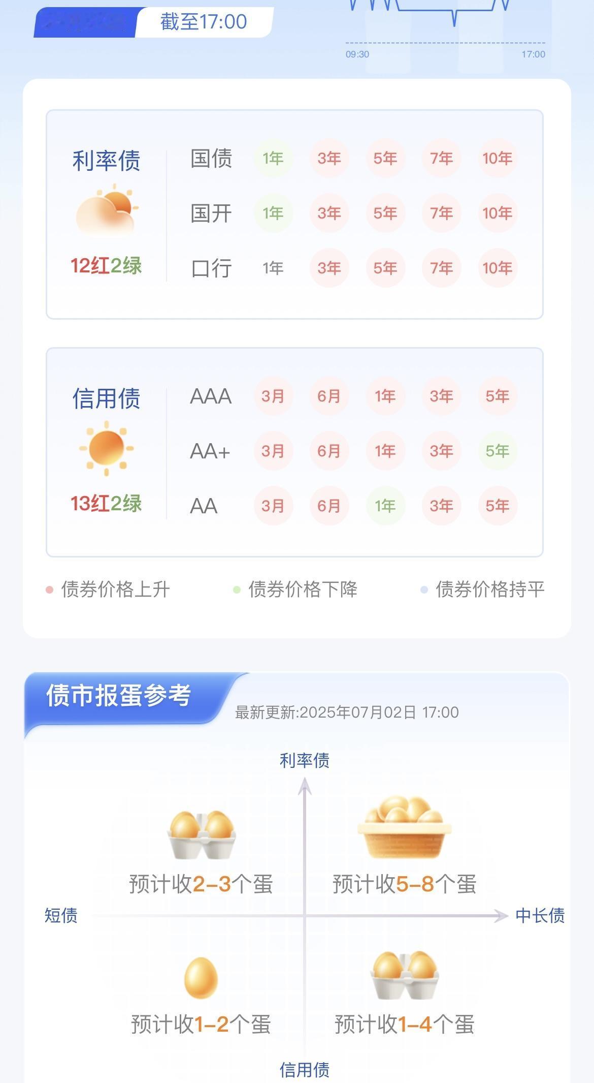 7月份第二天，债市依旧是非常给力，无论是信用债还是利率债都是连涨行情！图一可