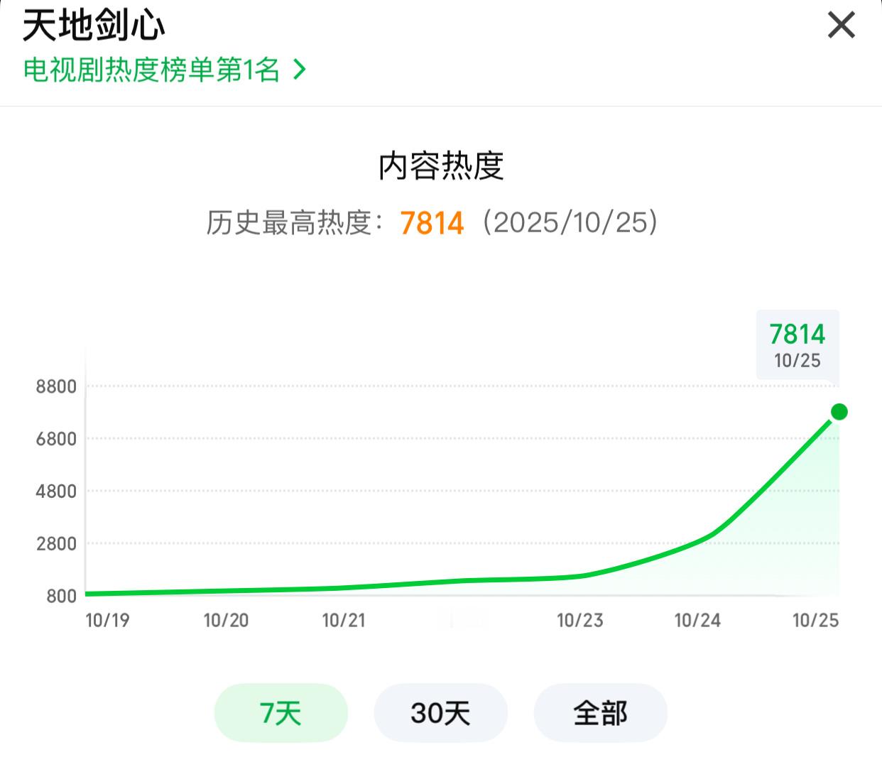 天地剑心大爆开了,不到九点热度破7800,打破2025🥝首播热度纪录,成毅太?
