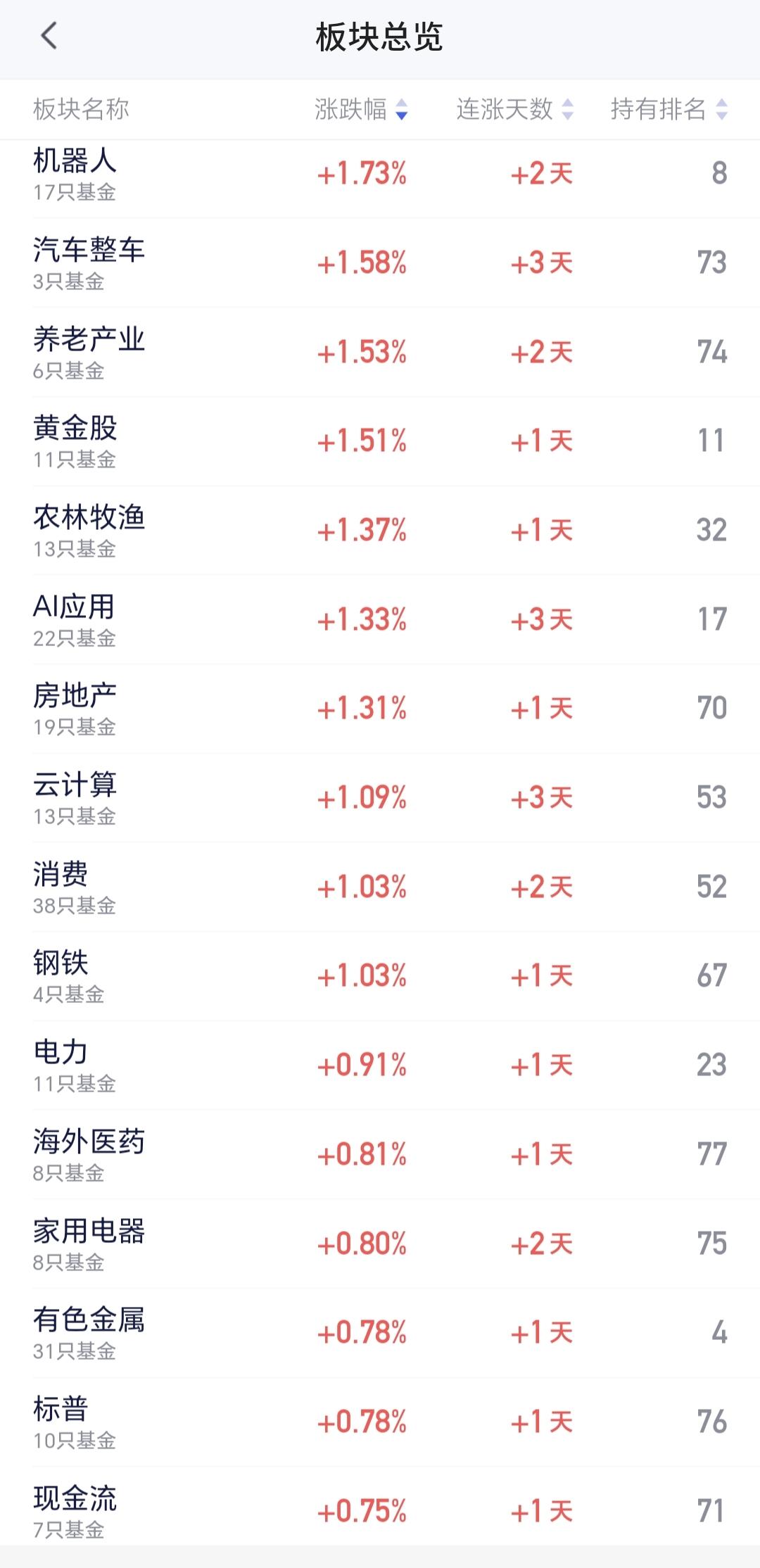 基金：机器人板块会不会成为新的主线机器人板块上周五也是上涨，盘中也是冲高回落的