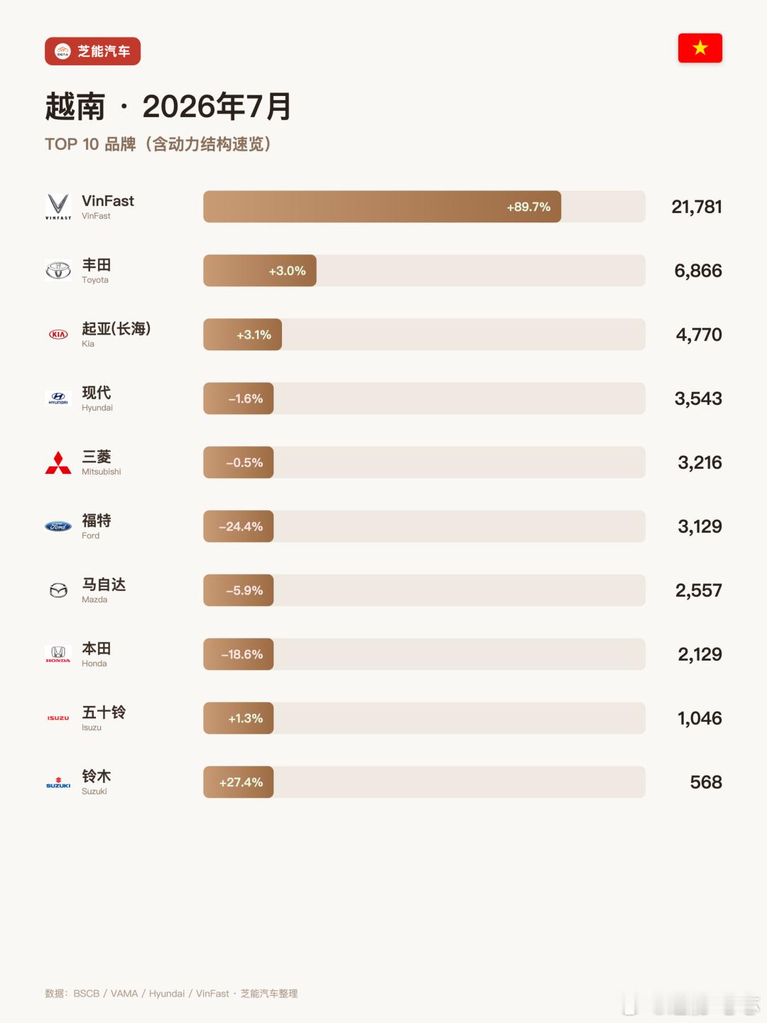 亚洲车市|越南7月：VinFast吃掉36.9%，中国品牌还没撕开口子越南7月卖了59,031辆车，