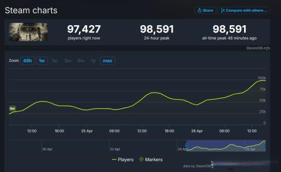 根据SteamDB的数据，《33号远征队》上线首周末，Steam上同时在线人数就