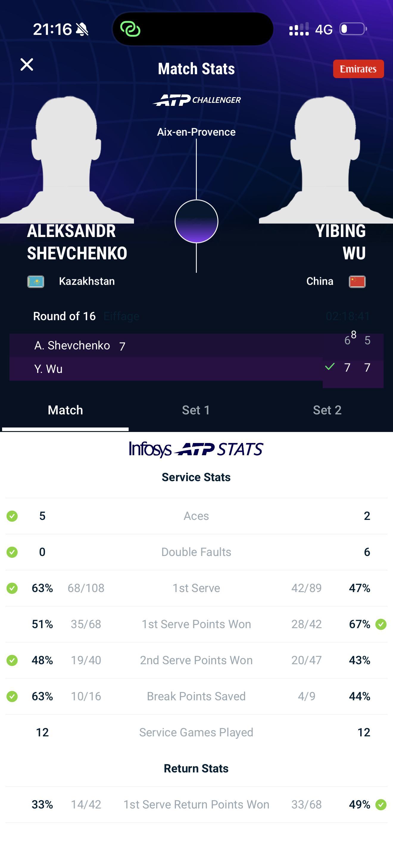 网坛风云吴易昺晋级普罗旺斯挑战赛8强！普罗旺斯挑战赛，吴易昺两盘见7，耗时2小