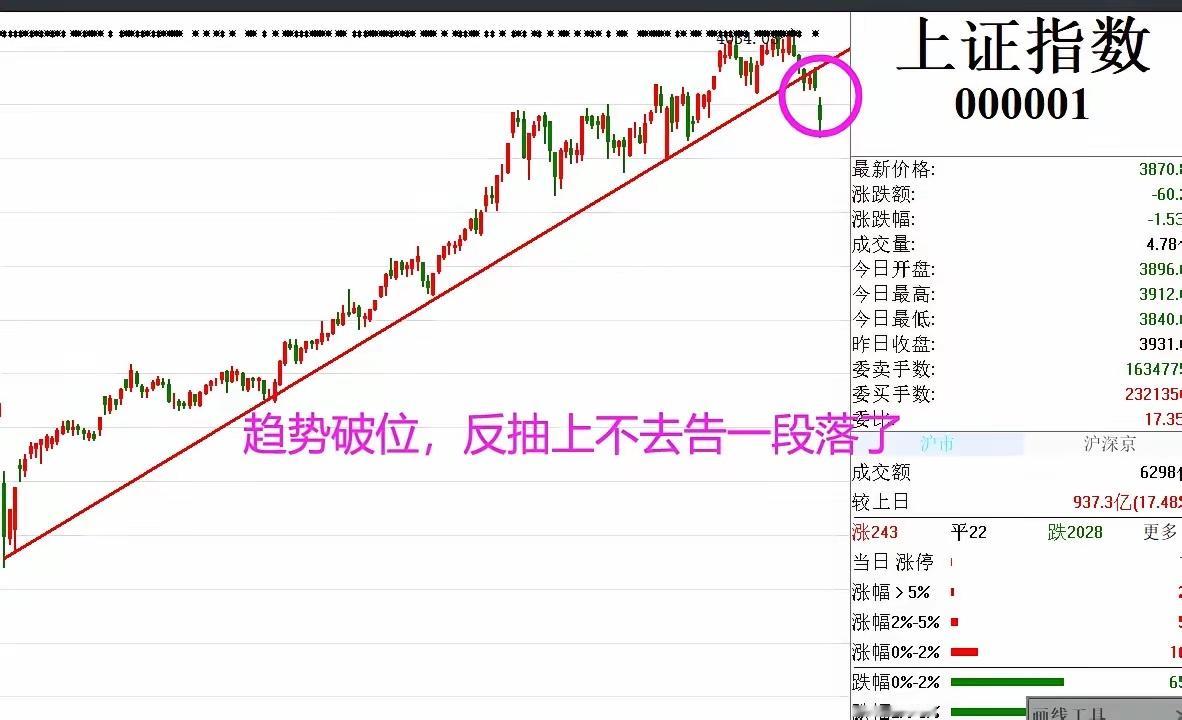 大A黑色星期五！4000点受阻！牛还在不在？接下来行情如何应对？事关还在市场上的