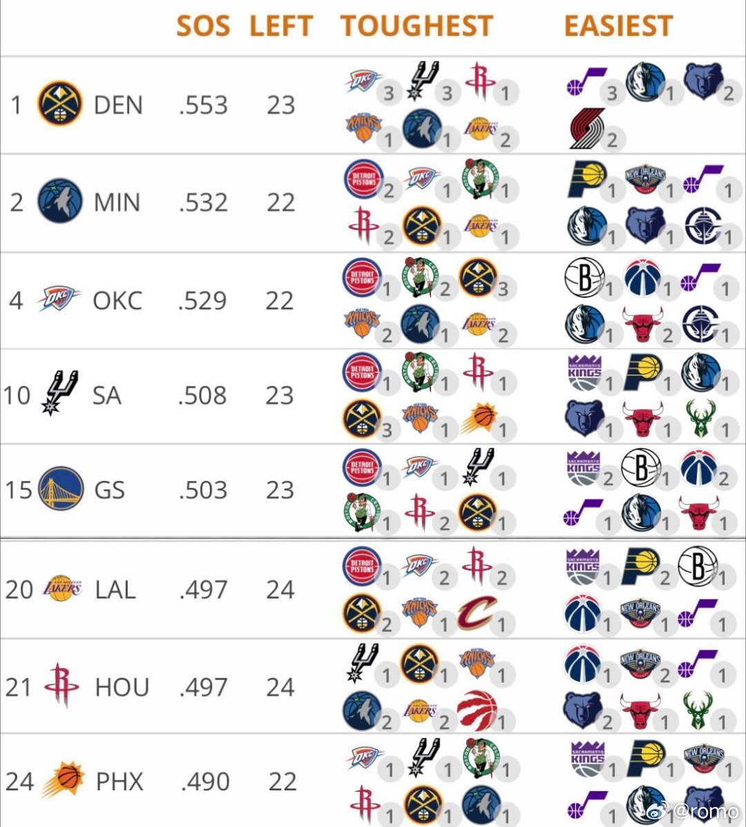 西部前八剩余赛程难度（靠前表示难，靠后是容易）NBA休斯顿火箭