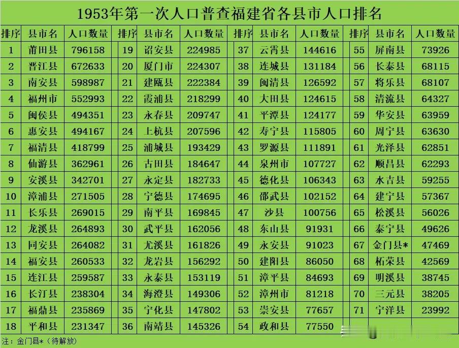 1953年第一次全国人口大普查福建省各县市人口排名。当时的莆田县是福建人口第一县