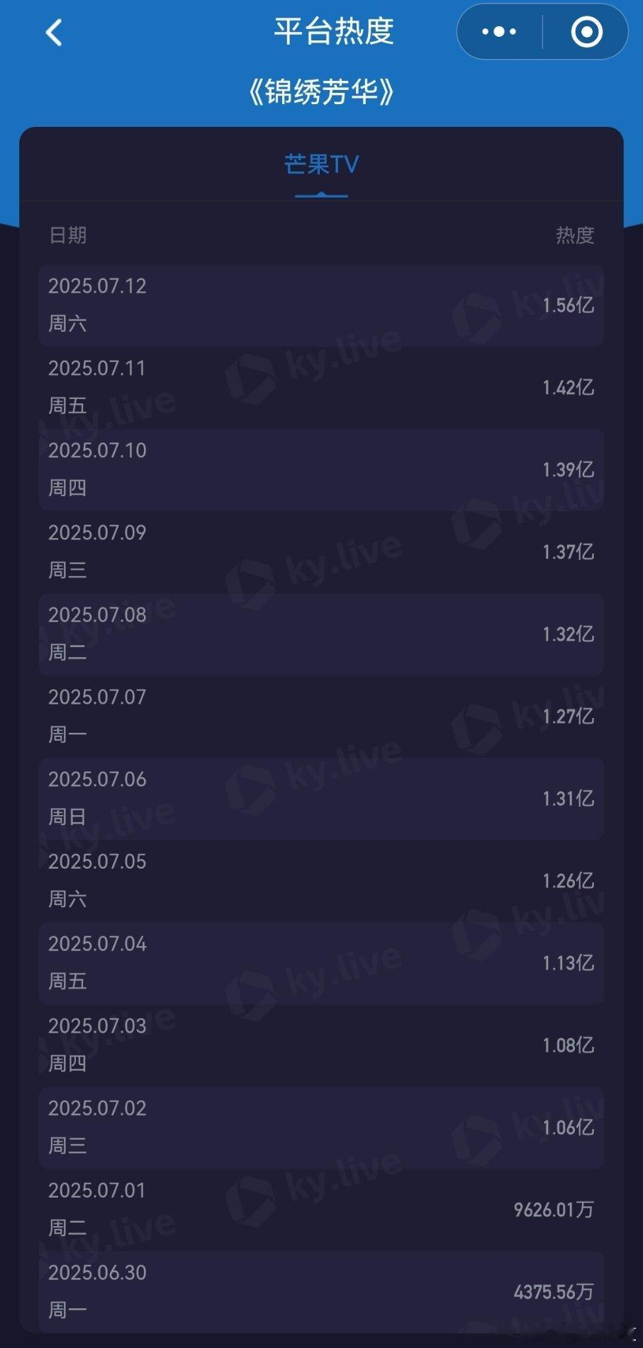 云合锦绣芳华昨天酷云统计芒果前台播放量1.56亿，猫眼统计芒果前台1.59亿，