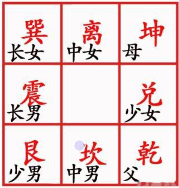 女人想要经营好自己的婚姻的，一定多注意家中的西北位。西北为乾宫，后天八卦中是男主