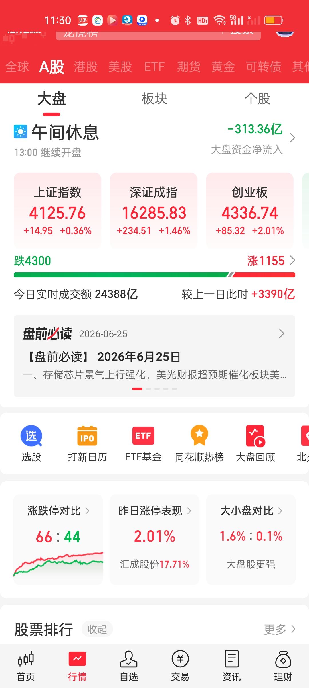 收盘了，下午量能还缩了270亿。上证指数跌了深指和创业板指反而涨了。大盘资金还净