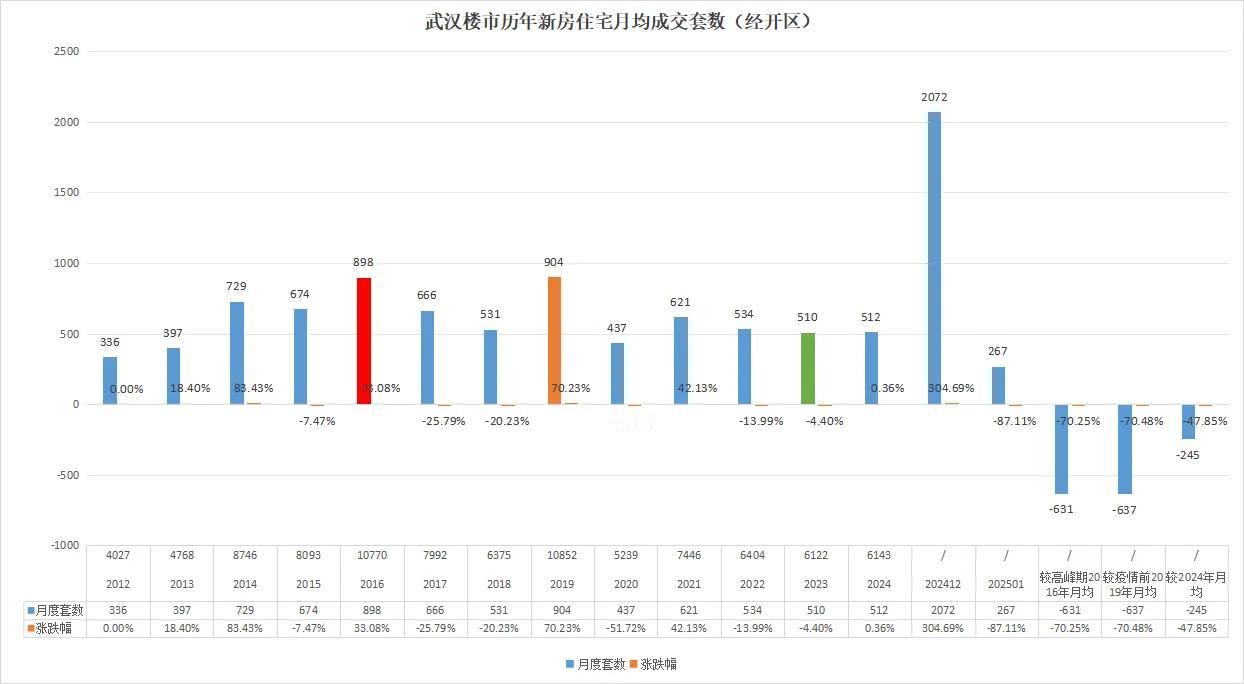 垮了，垮了！武汉楼市彻底垮了吗？最新一手消息！经济开发区区2025年1月