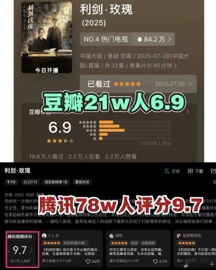 豆瓣21w人评分6.9，腾讯78w人评分9.7，你们细品。。。利剑玫瑰播出期间没
