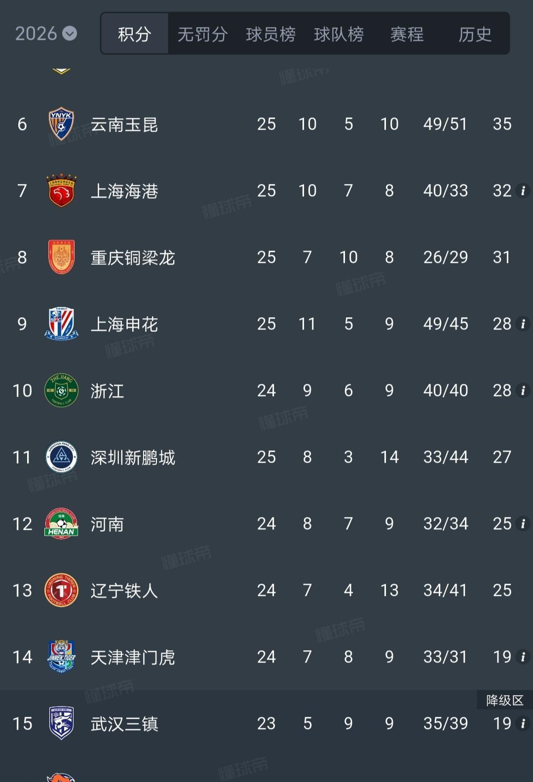 今年想留在中超，没个二十七八分真悬了。别光盯着谁最后掉队，保级线突然往上蹿，其实