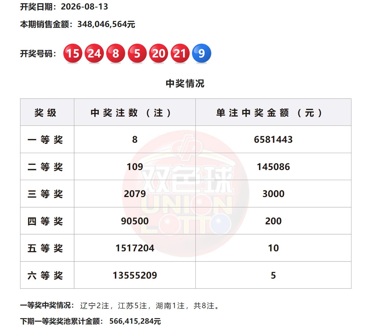658万+1355万注井喷！双色球全国头奖8注658万元花落多地，江苏斩获5注数