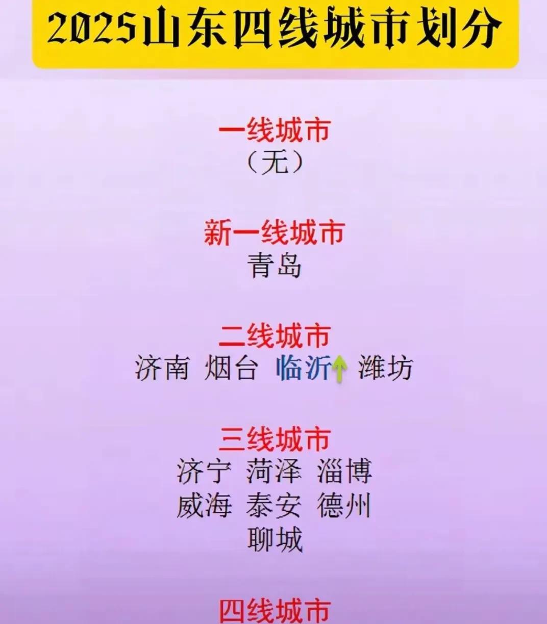 山东当前城市等级划分：一线城市：无。新一线城市（1）：青岛。二线城市（4）