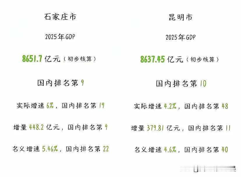 时隔十年，石家庄GDP终于超过昆明一个是第一产业为重（工业）。而另一个却是也第