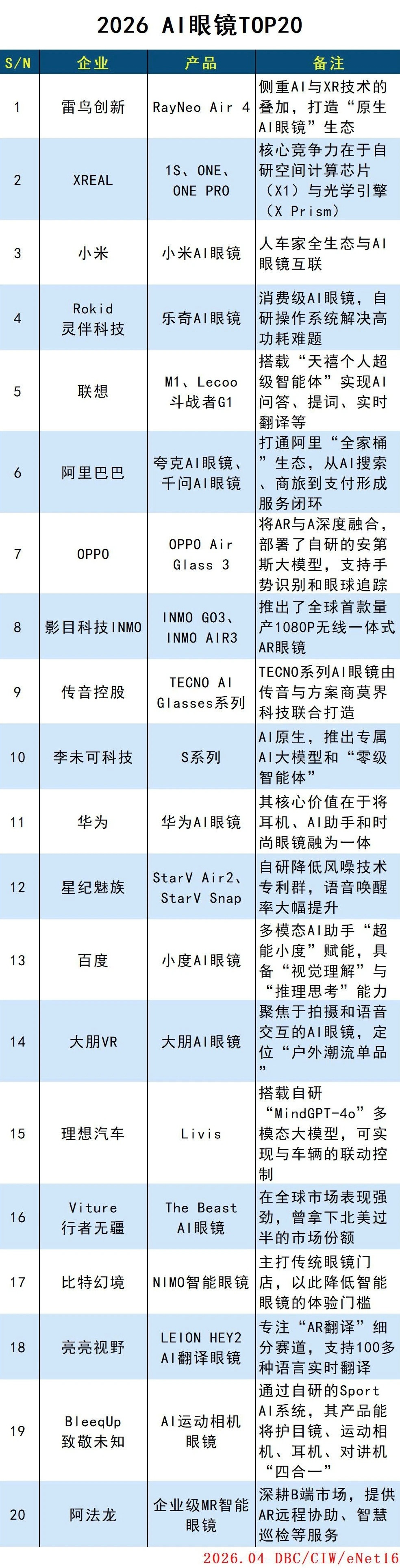 2026年AI眼镜TOP20，小度AI眼镜排在第13位，你用过哪个？#小度ai眼