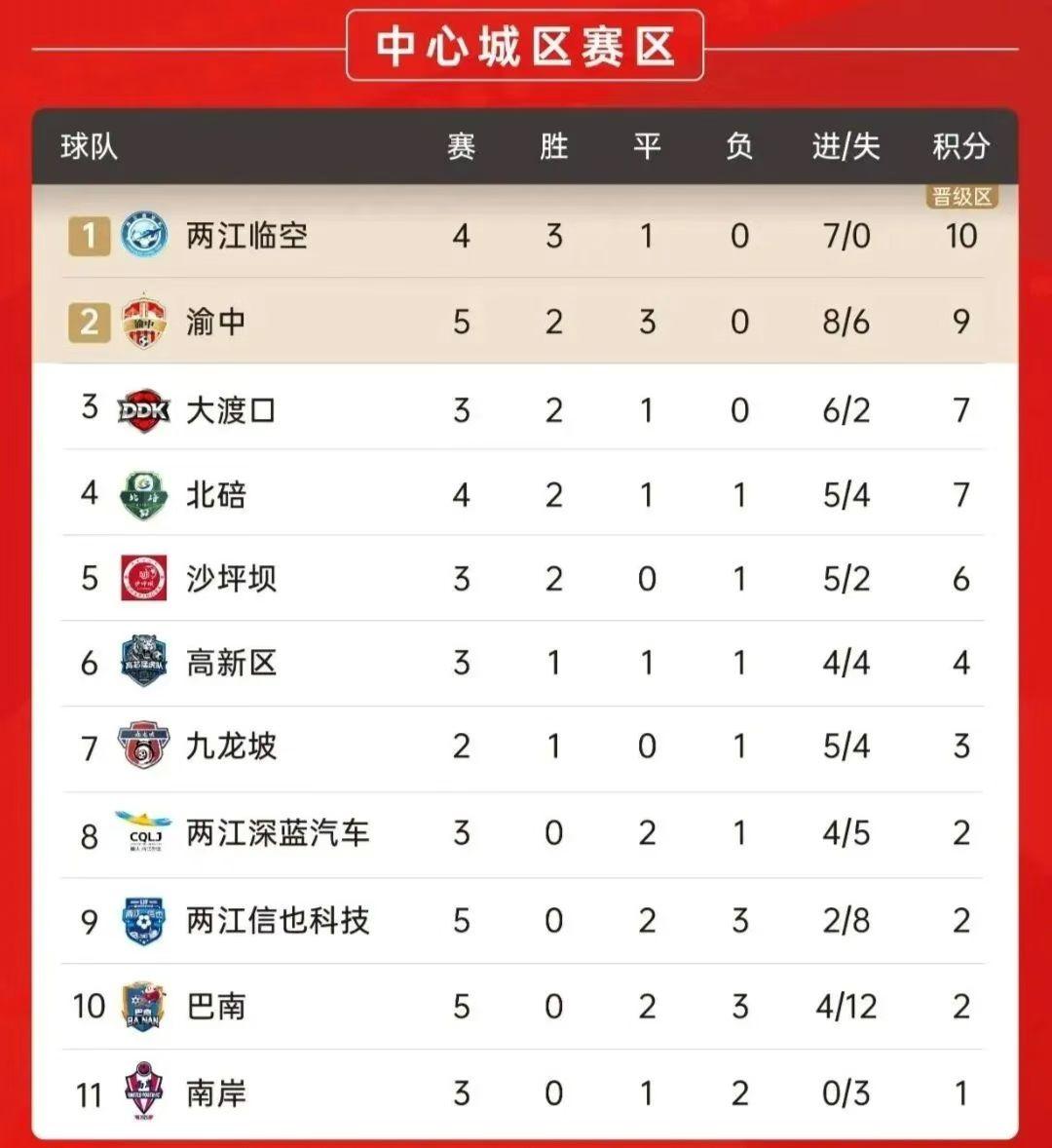 [吃瓜]渝超，就是这么神奇，三四五轮一起打，而且——三个“两江”…好