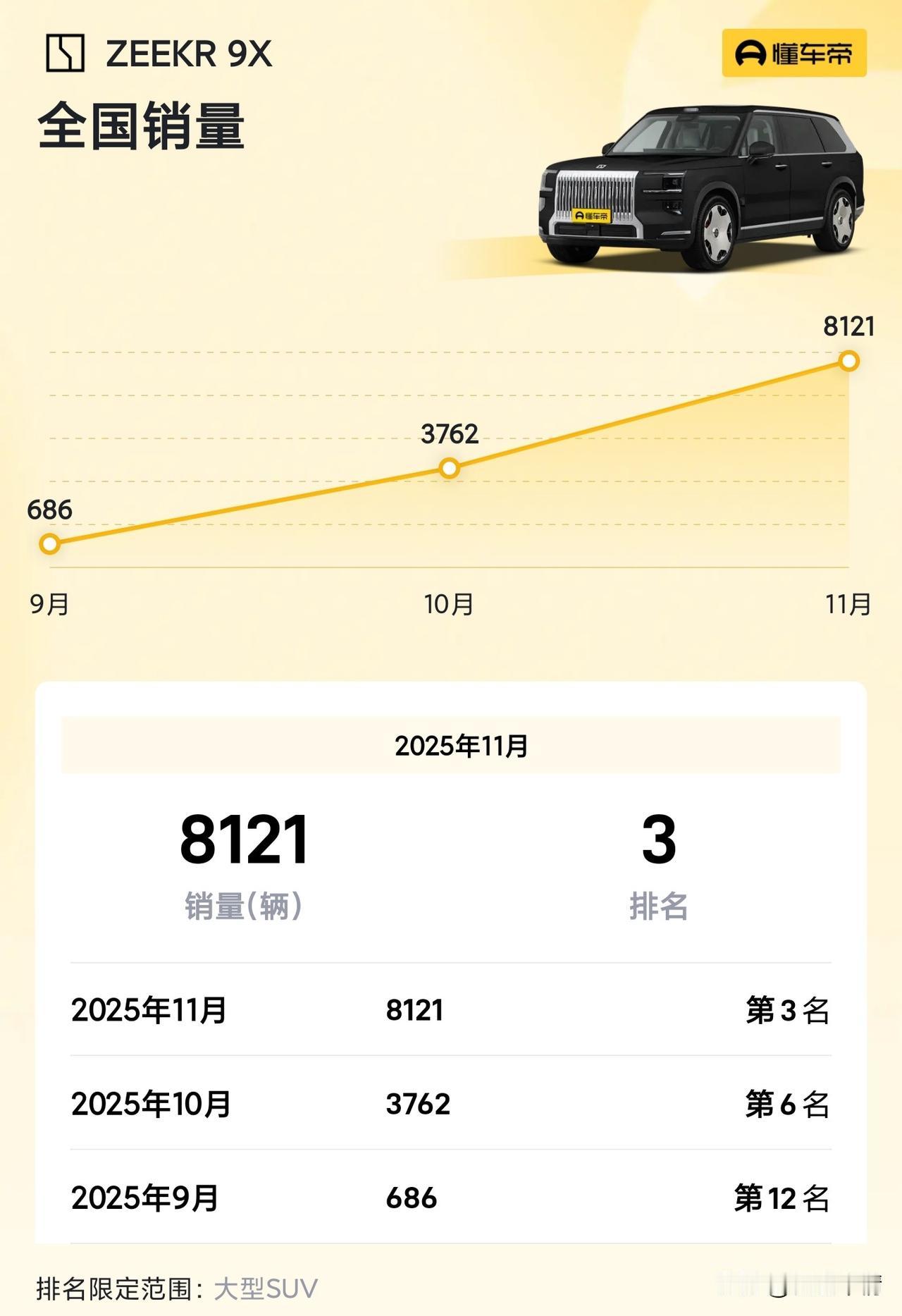 被称为杭州湾库里南的极氪9X在11月这个完整月里销售了8121辆，也超过了问界M
