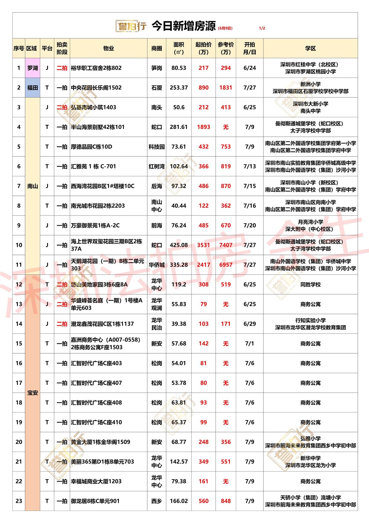深圳法拍房：6.9新增，好多顶级豪宅来了~1、中央花园，单价3.5万，价格很不