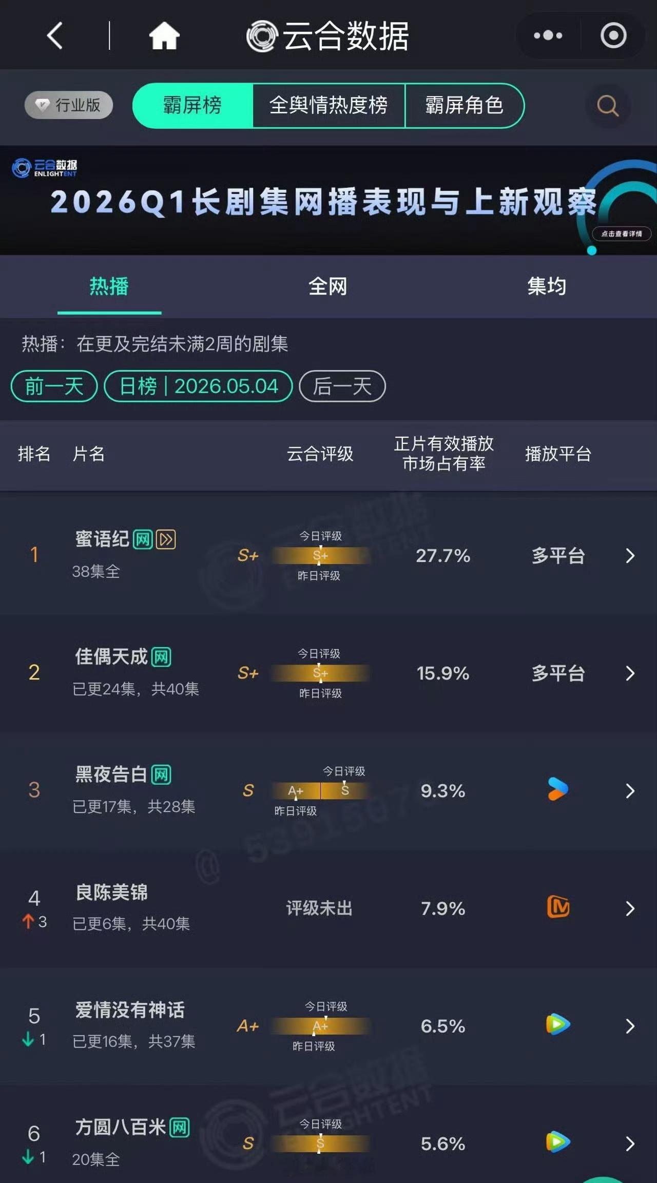 佳偶天成观众留存率百分百佳偶天成年榜又上升一位佳偶天成