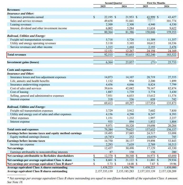 巴菲特待的那家公司投资收入下滑了接近60%，今年业绩很不理想。伯克希尔哈撒韦