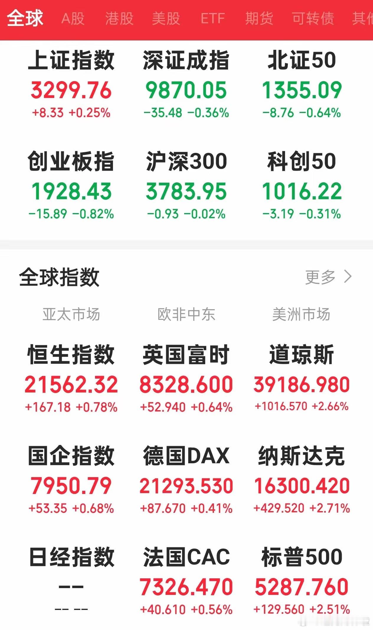 今日A股走势之猜测昨日A股上证指数收阳，涨幅为0.25%，然而深证成指收阴，下跌