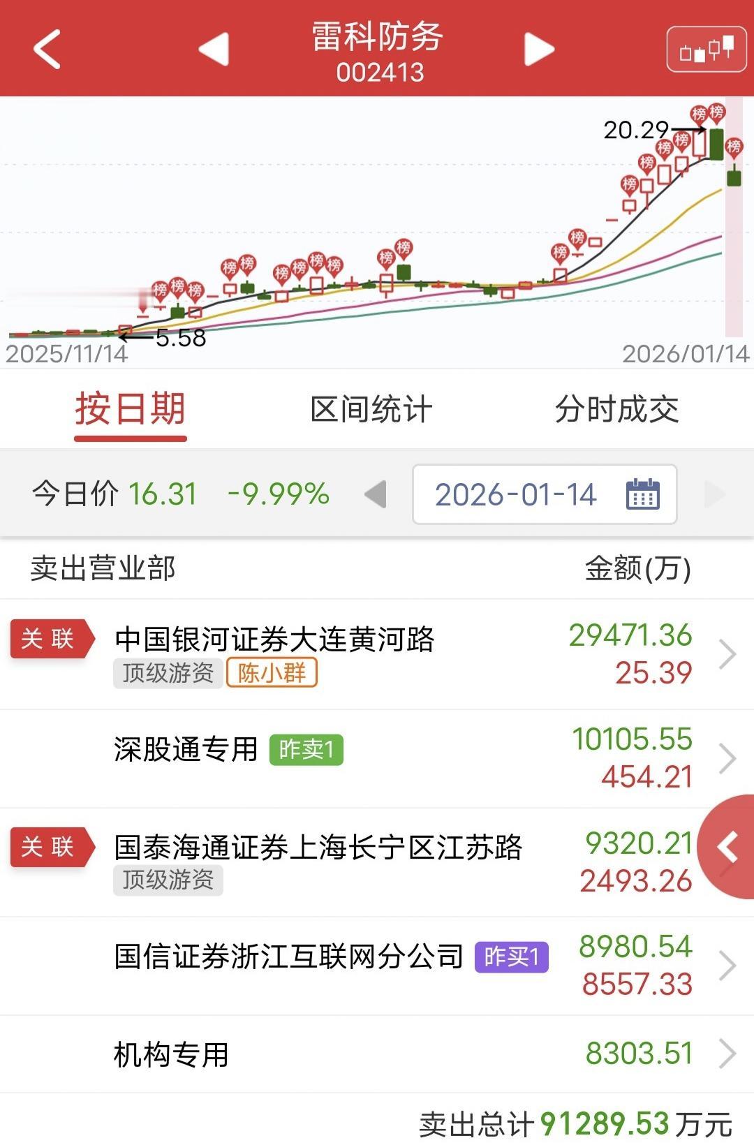 陈小群爆卖2.9个亿！今天商业航天板块继续调整，航天发展盘中2连跌停，雷科防
