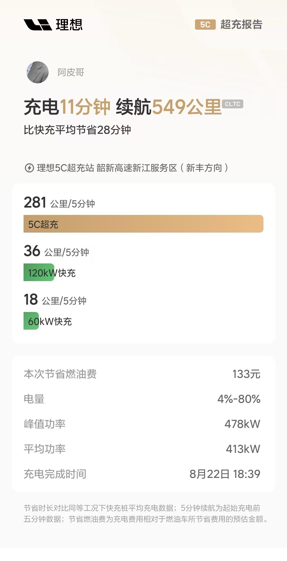 车+网匹配在一起提供的5C超充价值，是我买理想纯电的重要原因之一。理想MEGA理