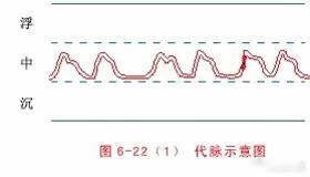 中医脉诊；用白话解读-结，代脉；由于心律的不齐整，脉就见结代了。结脉和代脉是两个