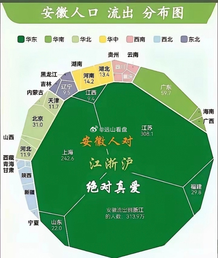 浙江外地人主要来自安徽，江苏外地人主要来自安徽，上海外地人主要来自安徽，安徽成了