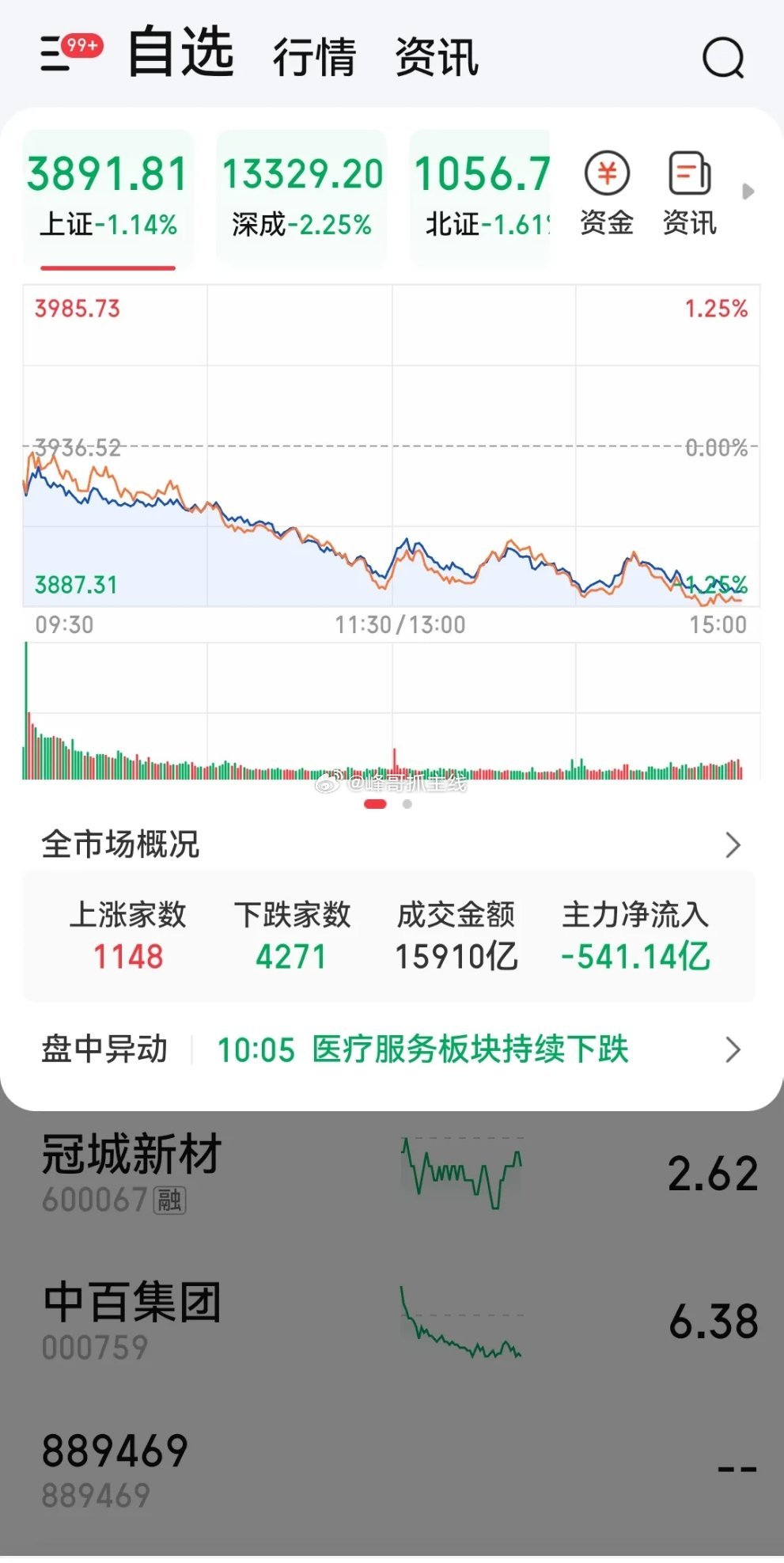 节前调整，静待节后资金回流今日大盘出现回调，其实在预料之内，并不意外。临近中秋三
