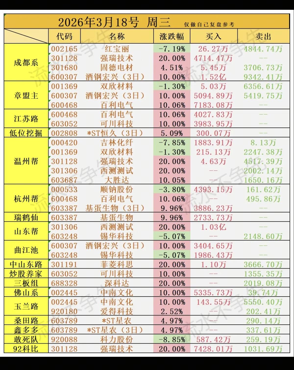 3.18周三知名游资大佬抢筹龙虎榜！游资抢筹焦点：智算中心、算力租赁