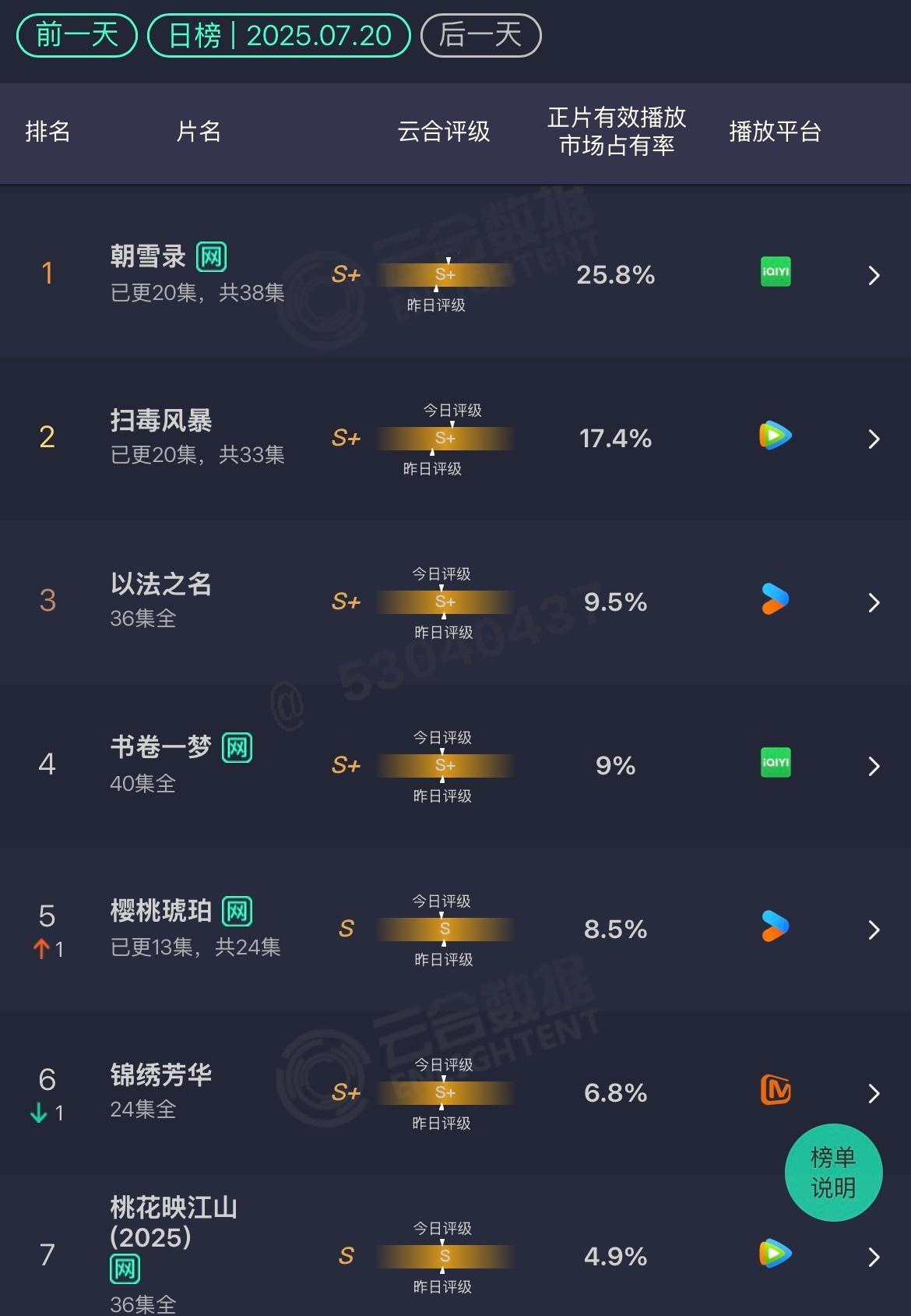 云合7.20朝雪录：25.8%上升扫毒风暴：17.4%上升樱桃琥珀：8.5