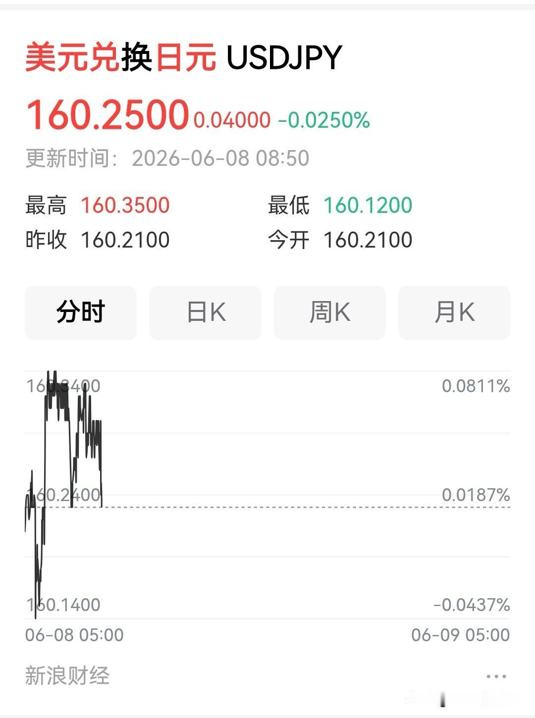 日本干预无效，日元汇率再失160160.25，这标志着日元兑美元汇率再次触