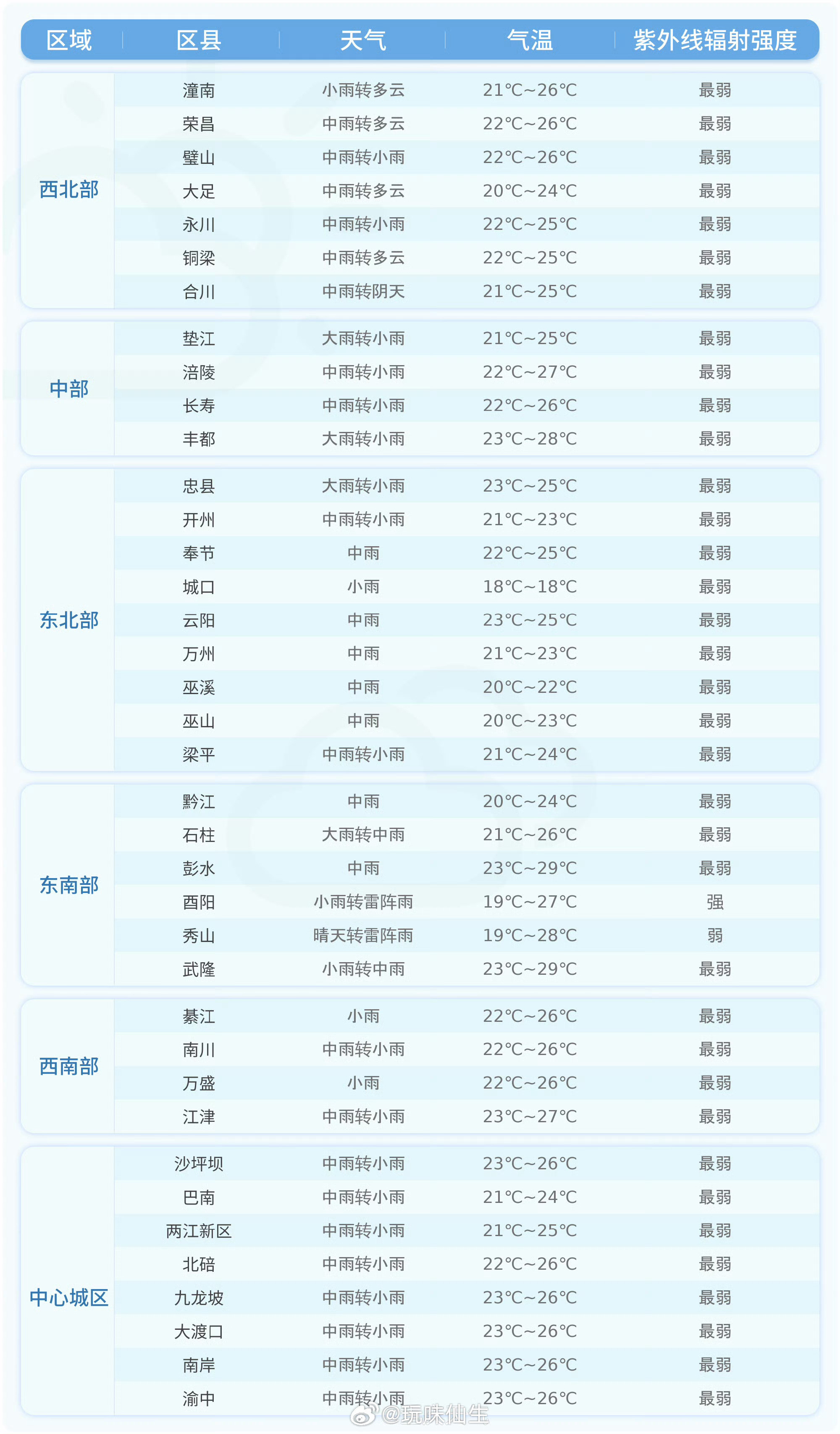 重庆【未来24小时各区县天气预报】今天夜间到明天白天，各区县天气预报详情