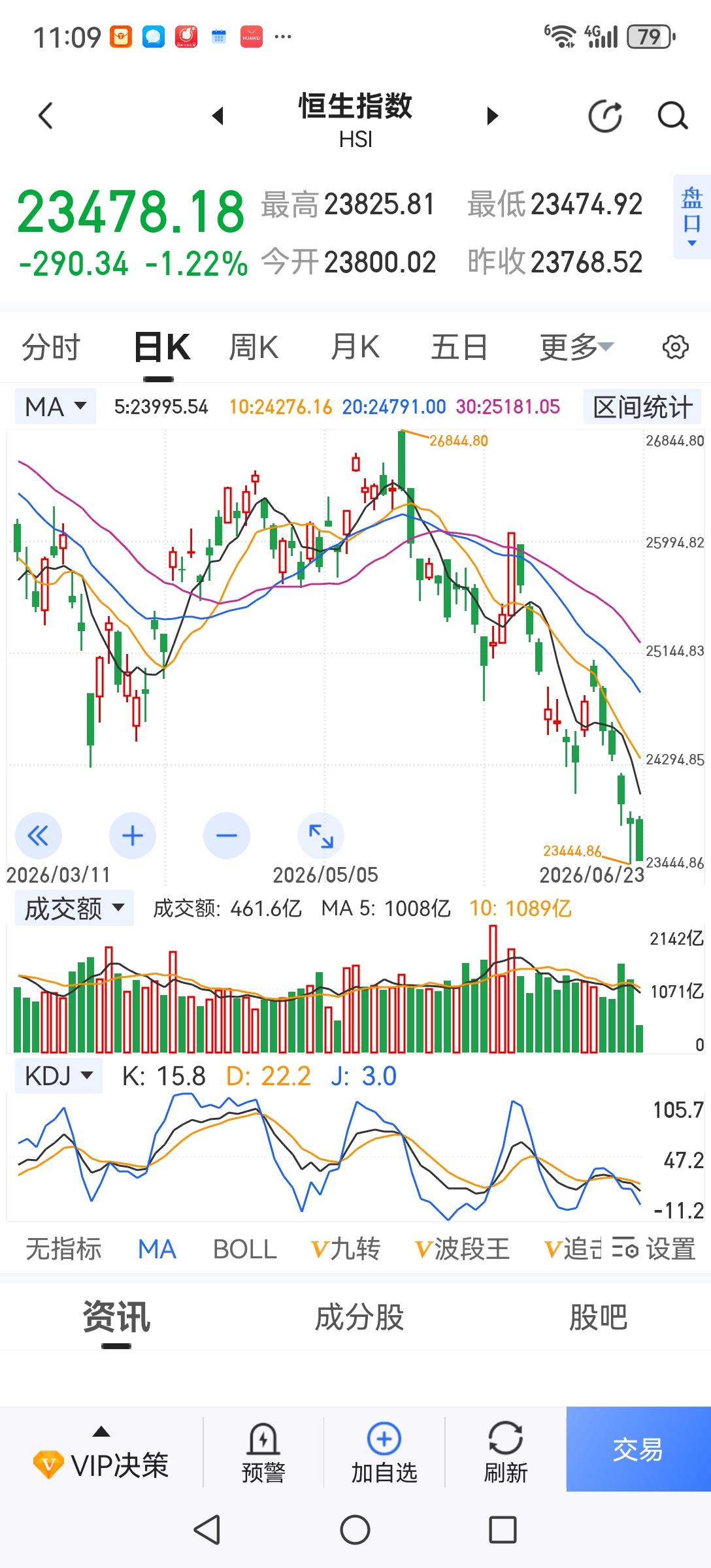 大家看看港股的走势，一路下跌不回头，到底是怎么了？你觉得A股后市会怎么走？会不会